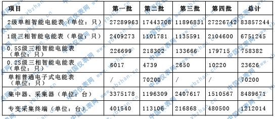 國網2015首批電表招標啟動 招標量劇增.jpg