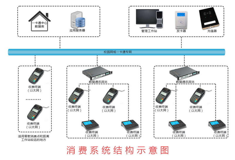 一卡通綜合收費(fèi)管理系統(tǒng)、.jpg